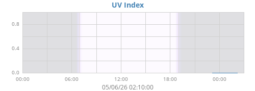 dayUV