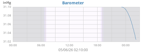 daybarometer