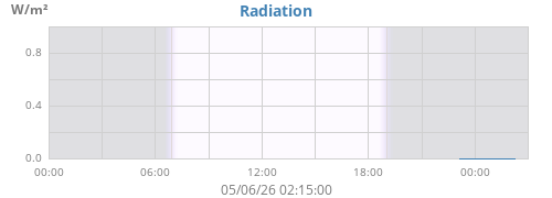 dayradiation