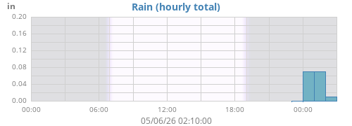 dayrain