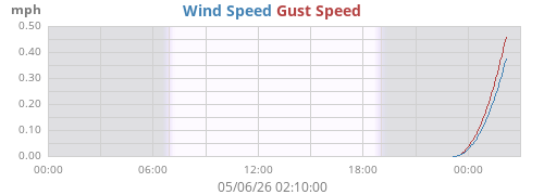 daywind