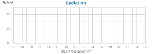 monthradiation