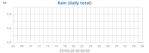 monthrain