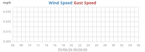 monthwind