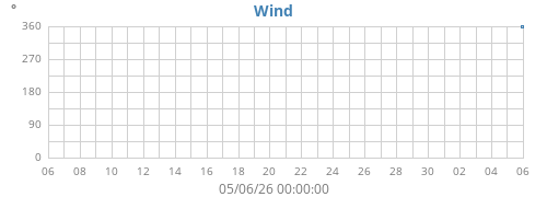 monthwinddir