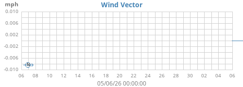 monthwindvec