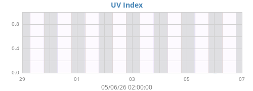 weekUV