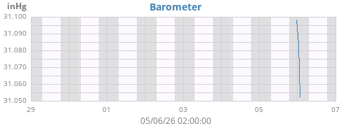 weekbarometer