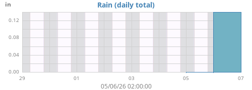weekrain