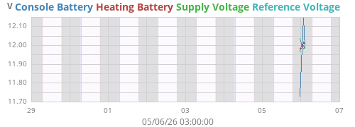 weekvolt