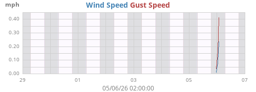 weekwind