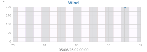 weekwinddir