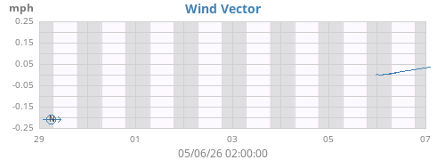 weekwindvec
