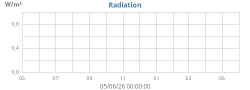 yearradiation