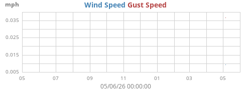 yearwind