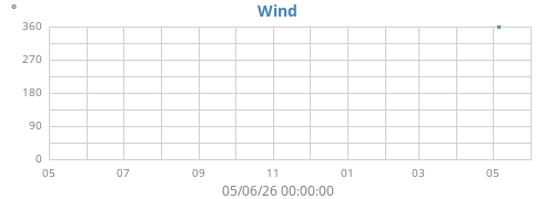 yearwinddir