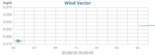 yearwindvec